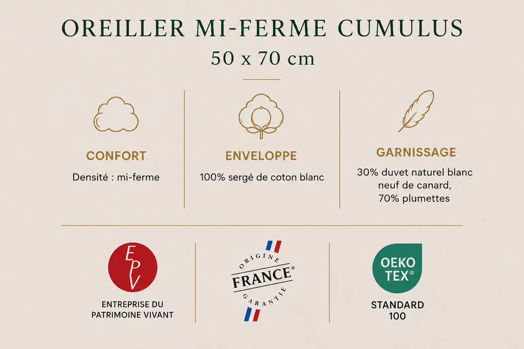 Oreiller mi-ferme CUMULUS – 30 % duvet, 70 % plumettes TIKAYLA