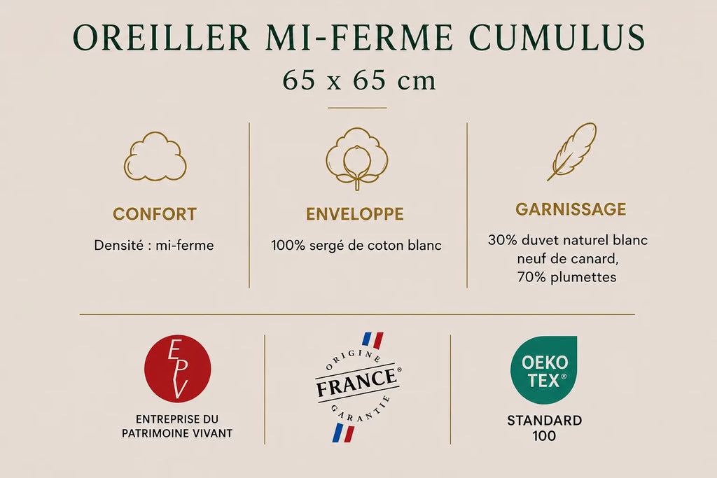 Oreiller mi-ferme CUMULUS – 30 % duvet, 70 % plumettes TIKAYLA