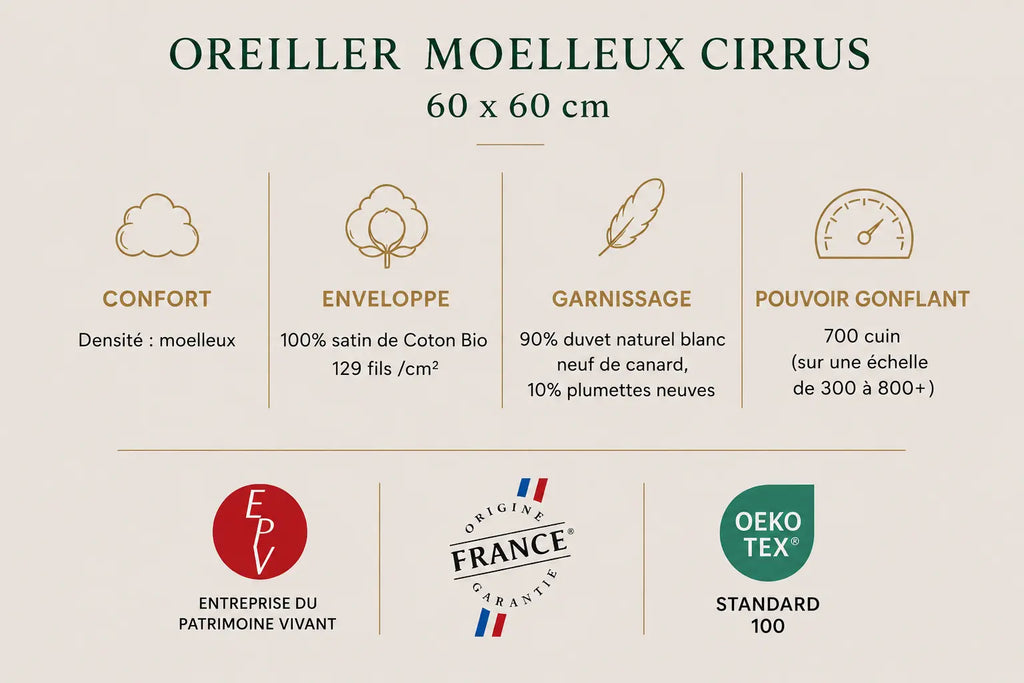 Oreiller moelleux CIRRUS – 90 % duvet de canard français TIKAYLA