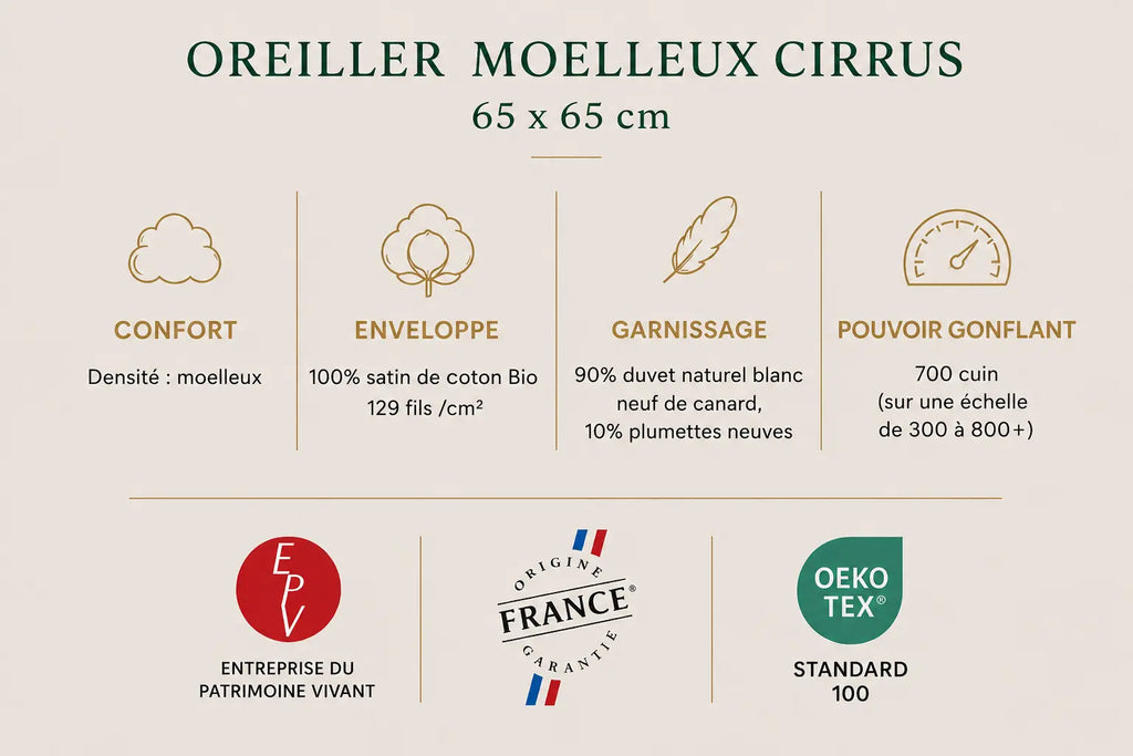Oreiller moelleux CIRRUS – 90 % duvet de canard français TIKAYLA